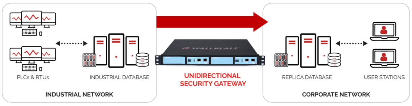 Waterfall Unidirectional Security Gateways